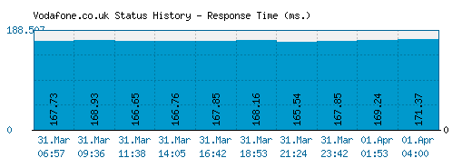 Vodafone.co.uk server report and response time