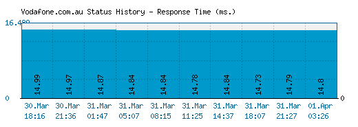 Vodafone.com.au server report and response time