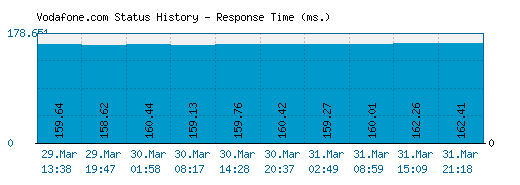 Vodafone.com server report and response time