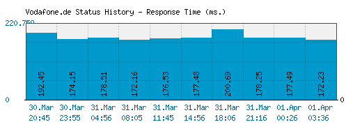 Vodafone.de server report and response time