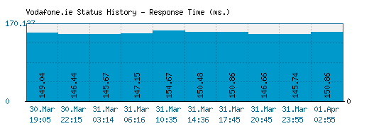 Vodafone.ie server report and response time