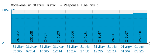 Vodafone.in server report and response time
