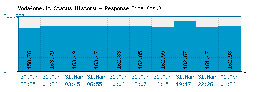Vodafone.it server report and response time