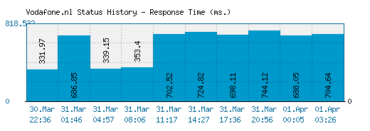 Vodafone.nl server report and response time