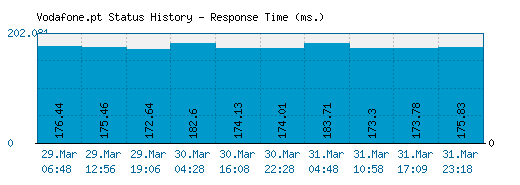 Vodafone.pt server report and response time