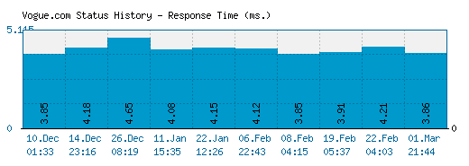 Vogue.com server report and response time