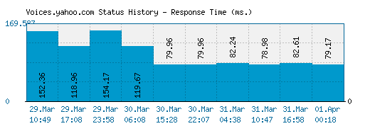 Voices.yahoo.com server report and response time