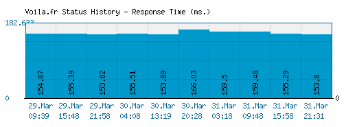 Voila.fr server report and response time