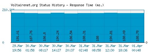 Voltairenet.org server report and response time