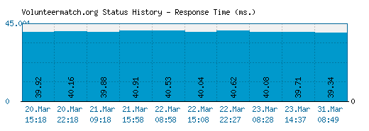 Volunteermatch.org server report and response time