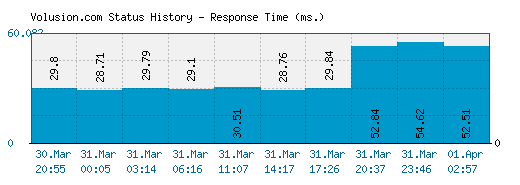 Volusion.com server report and response time