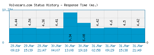 Volvocars.com server report and response time