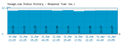 Vonage.com server report and response time
