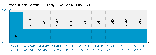 Voobly.com server report and response time