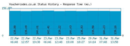 Vouchercodes.co.uk server report and response time