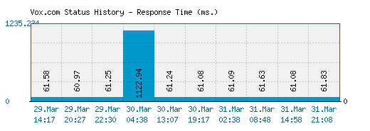 Vox.com server report and response time