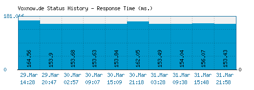 Voxnow.de server report and response time
