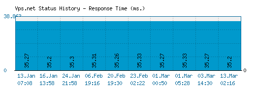 Vps.net server report and response time