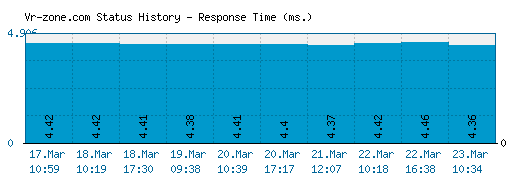 Vr-zone.com server report and response time