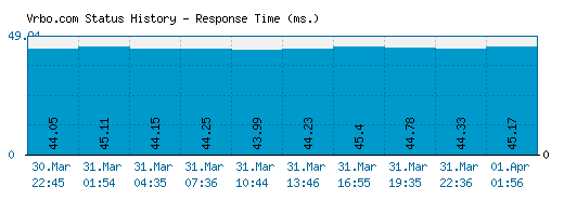Vrbo.com server report and response time