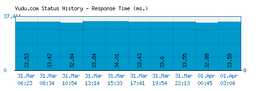 Vudu.com server report and response time