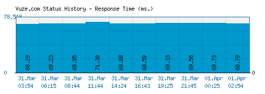 Vuze.com server report and response time