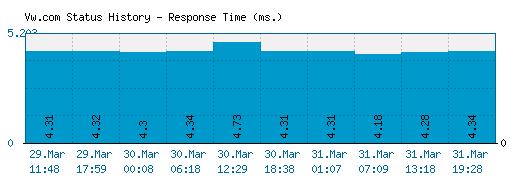 Vw.com server report and response time