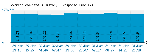 Vworker.com server report and response time