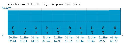 Vwvortex.com server report and response time