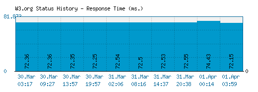 W3.org server report and response time