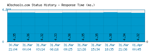 W3schools.com server report and response time