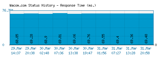 Wacom.com server report and response time