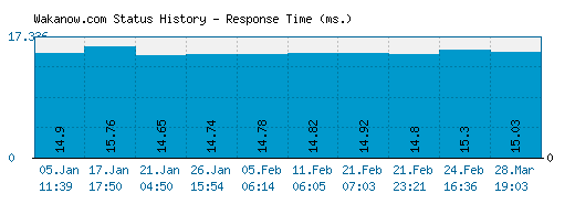 Wakanow.com server report and response time