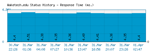 Waketech.edu server report and response time