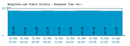 Walgreens.com server report and response time