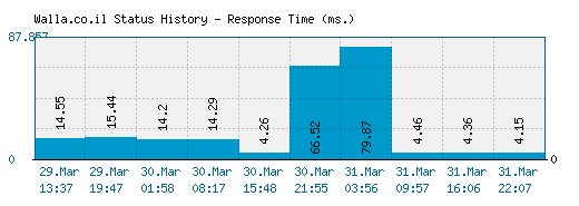 Walla.co.il server report and response time