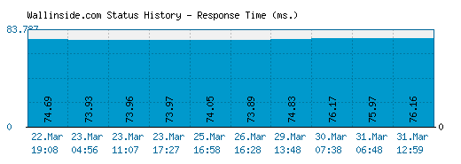 Wallinside.com server report and response time