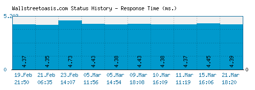 Wallstreetoasis.com server report and response time