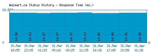 Walmart.ca server report and response time