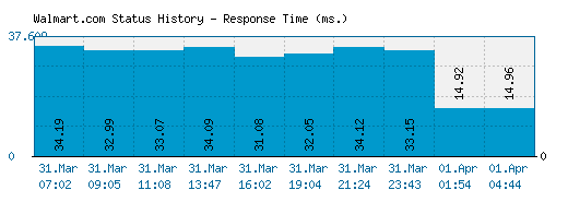 Walmart.com server report and response time