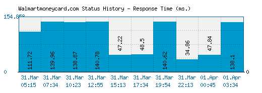 Walmartmoneycard.com server report and response time