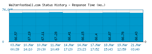 Walterfootball.com server report and response time