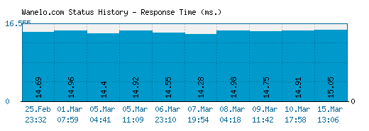 Wanelo.com server report and response time