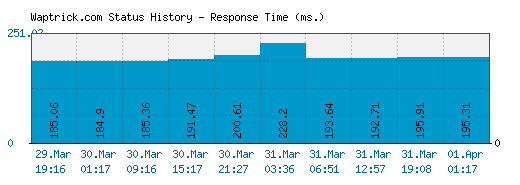 Waptrick.com server report and response time