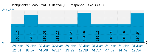 Warbyparker.com server report and response time