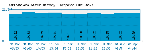 Warframe.com server report and response time