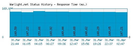 Warlight.net server report and response time