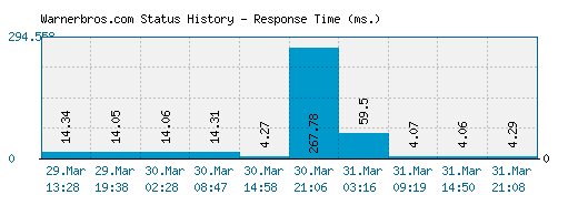 Warnerbros.com server report and response time