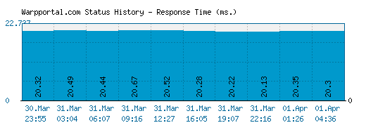 Warpportal.com server report and response time