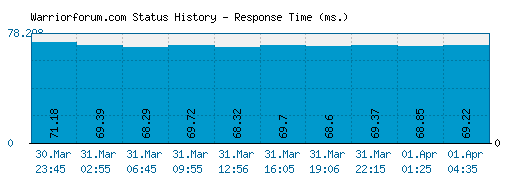 Warriorforum.com server report and response time